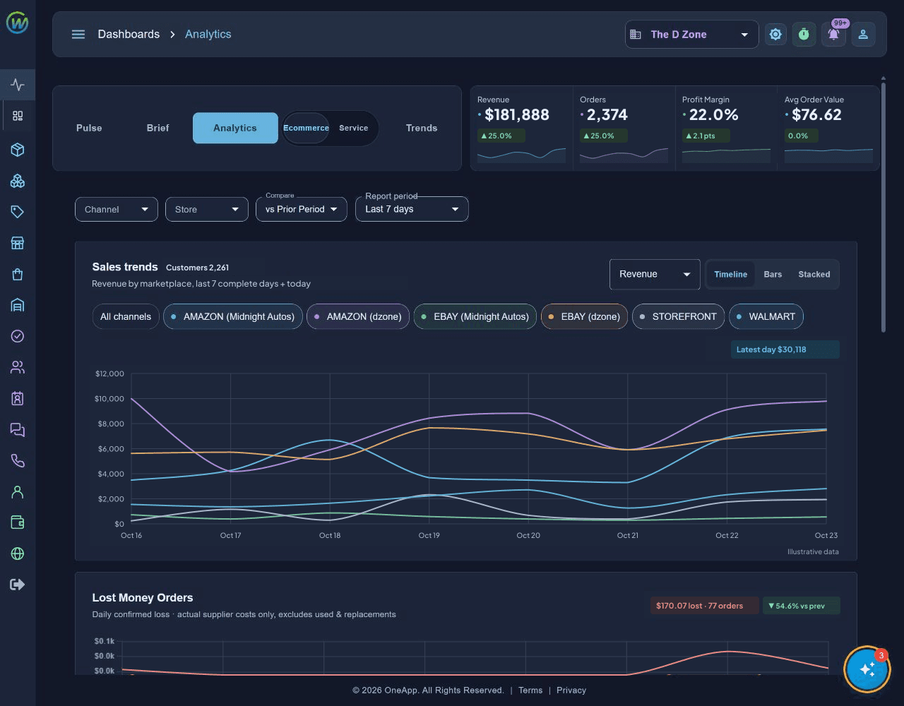 OneApp D-Zone analytics with illustrative revenue, profit margin and marketplace sales trends