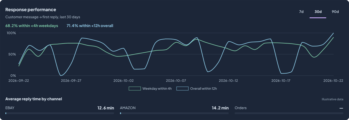 OneApp conversations example · Illustrative data, not client results.